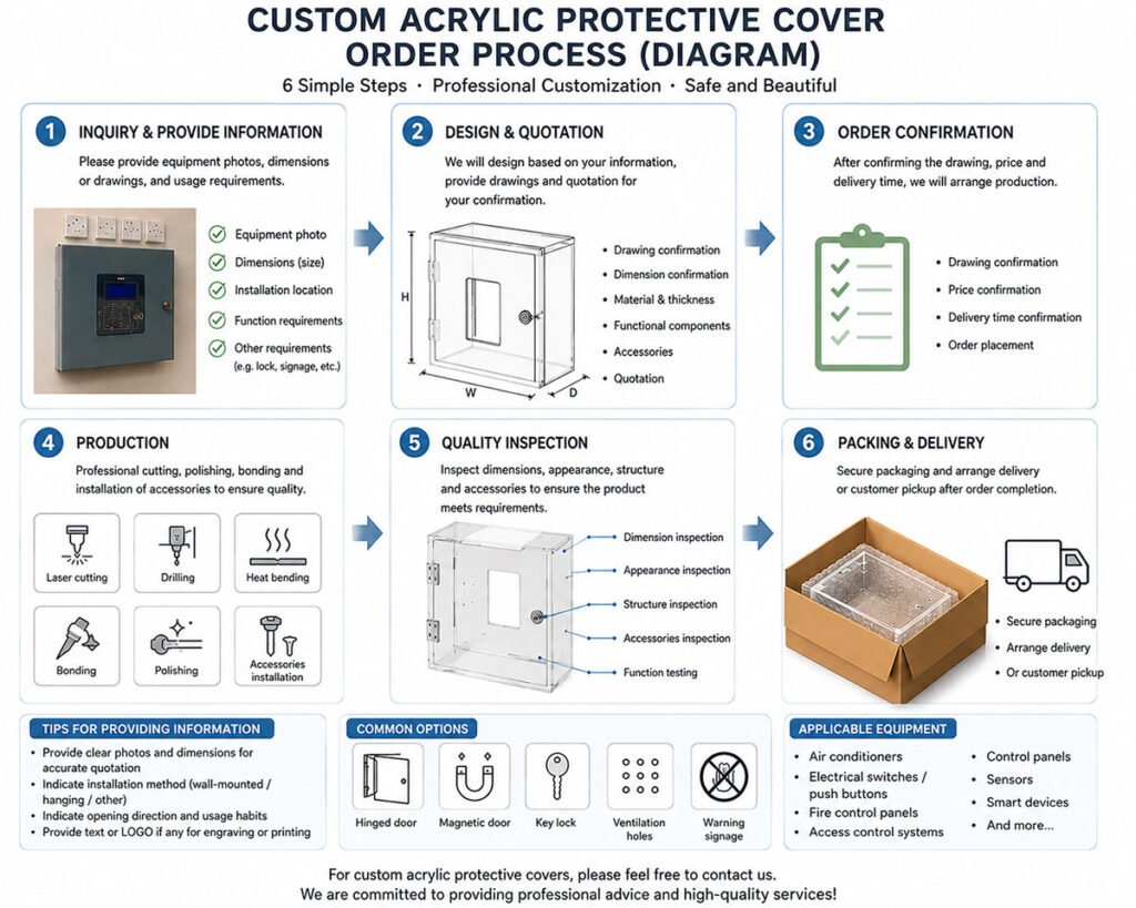 Acrylic Safety Cover Order Steps