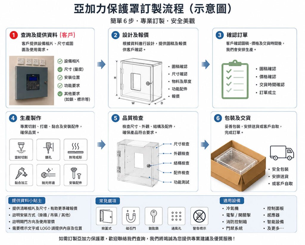 亞加力保護罩訂製流程圖